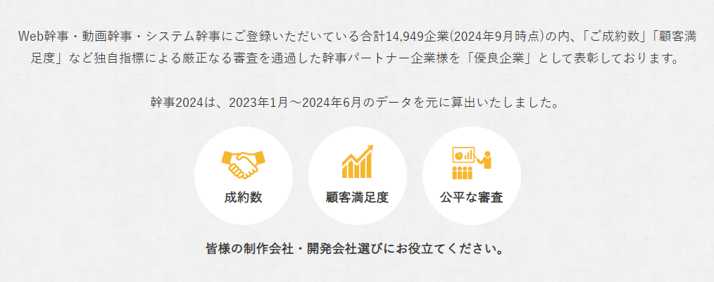 Web幹事・動画幹事・システム幹事にご登録いただいている合計14,949企業(2024年9月時点)の内、「ご成約数」「顧客満足度」など独自指標による厳正な審査を通過した幹事パートナー企業様を「優良企業」として表彰しております。

幹事AWARD2024は、2023年1月～2024年6月の社内データを元に選出いたしました。

皆様の制作会社・開発会社選びにお役立てください。